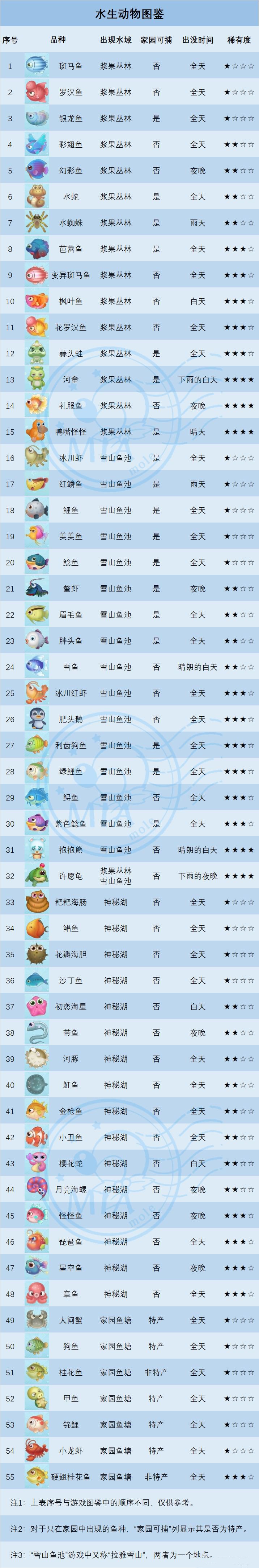《摩尔庄园手游》章鱼获得方式介绍 《摩尔庄园手游》章鱼获得方式介绍