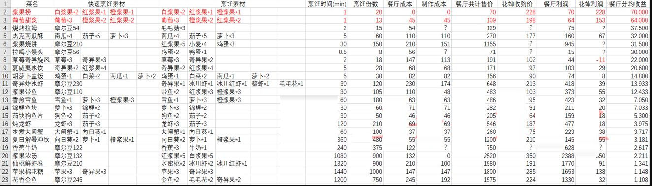 《摩尔庄园手游》厨师做菜收益讲解