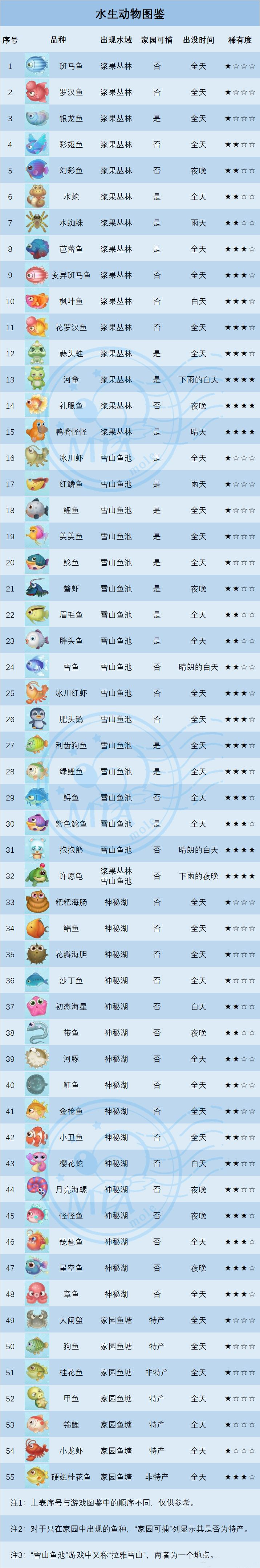 《摩尔庄园手游》所有水生动物图鉴一览
