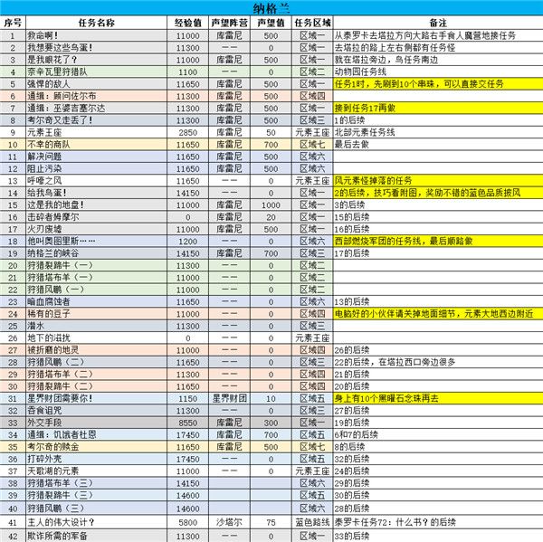 魔兽世界怀旧服tbc纳格兰副本任务怎么做 魔兽世界怀旧服tbc纳格兰副本任务攻略