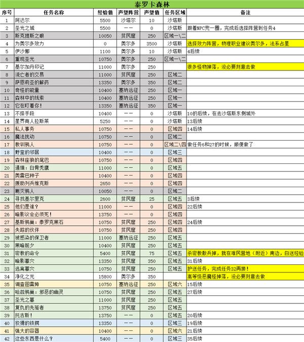 魔兽世界怀旧服tbc泰罗卡森林副本任务怎么做 魔兽世界怀旧服tbc泰罗卡森林副本任务攻略