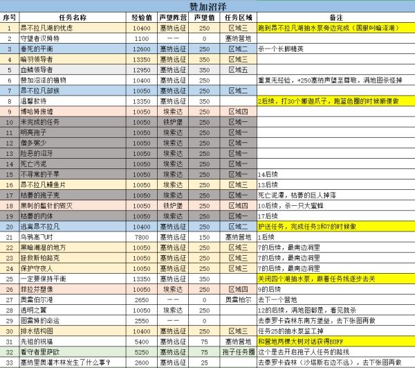 魔兽世界怀旧服tbc赞加沼泽副本任务怎么做 魔兽世界怀旧服tbc赞加沼泽副本任务攻略