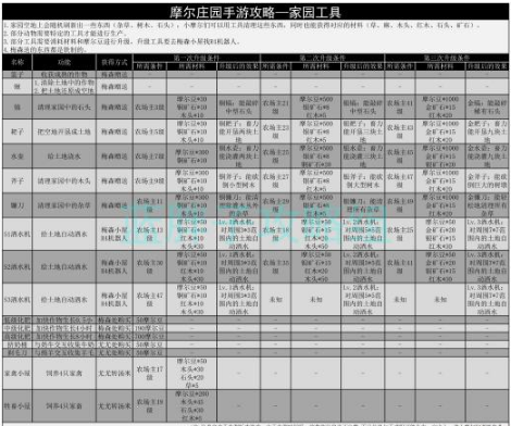 《摩尔庄园》手游家园工具获取攻略