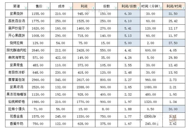 《摩尔庄园手游》最赚钱的菜一览 《摩尔庄园手游》最赚钱的菜一览
