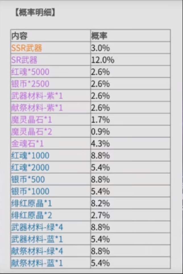 鬼泣巅峰之战卡池抽奖概率详细一览