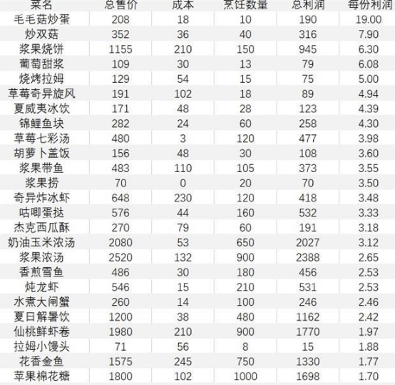 《摩尔庄园》手游餐厅菜谱收益攻略