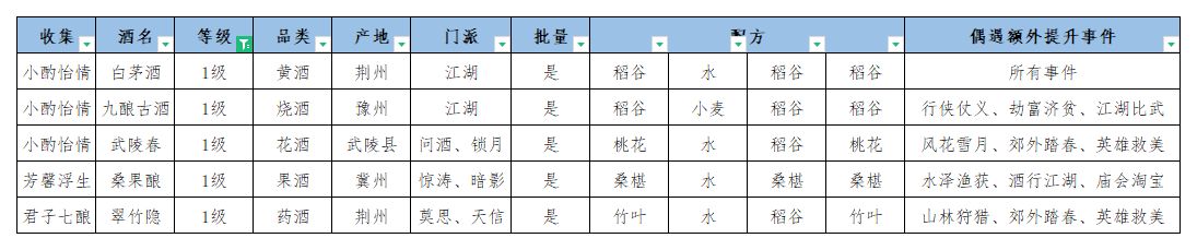 《江湖悠悠》全部酿酒配方汇总