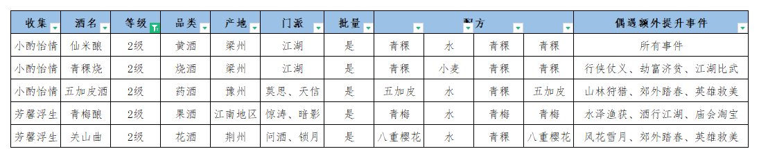 《江湖悠悠》全部酿酒配方汇总