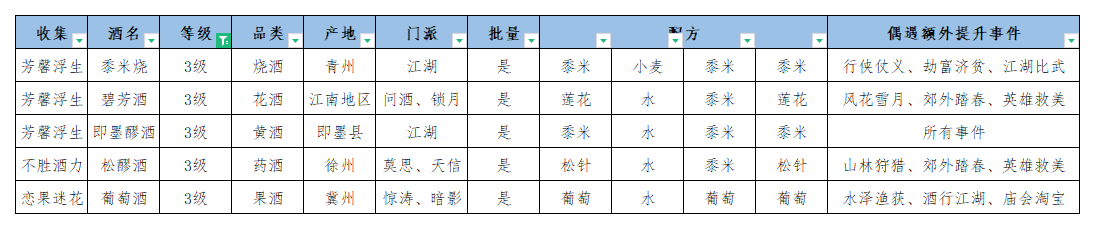 《江湖悠悠》全部酿酒配方汇总