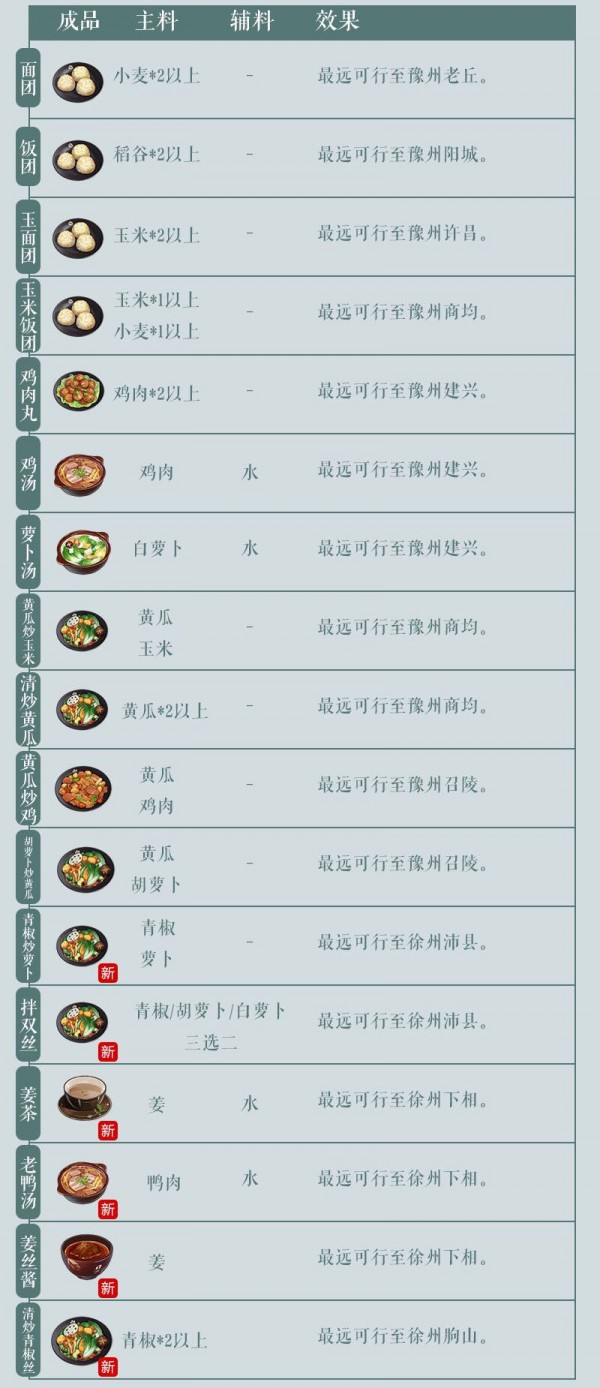 《江湖悠悠》公测美食美酒丹药食谱汇总