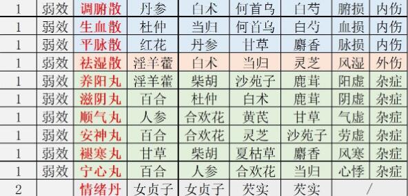 江湖悠悠丹药作用效果及配料详解
