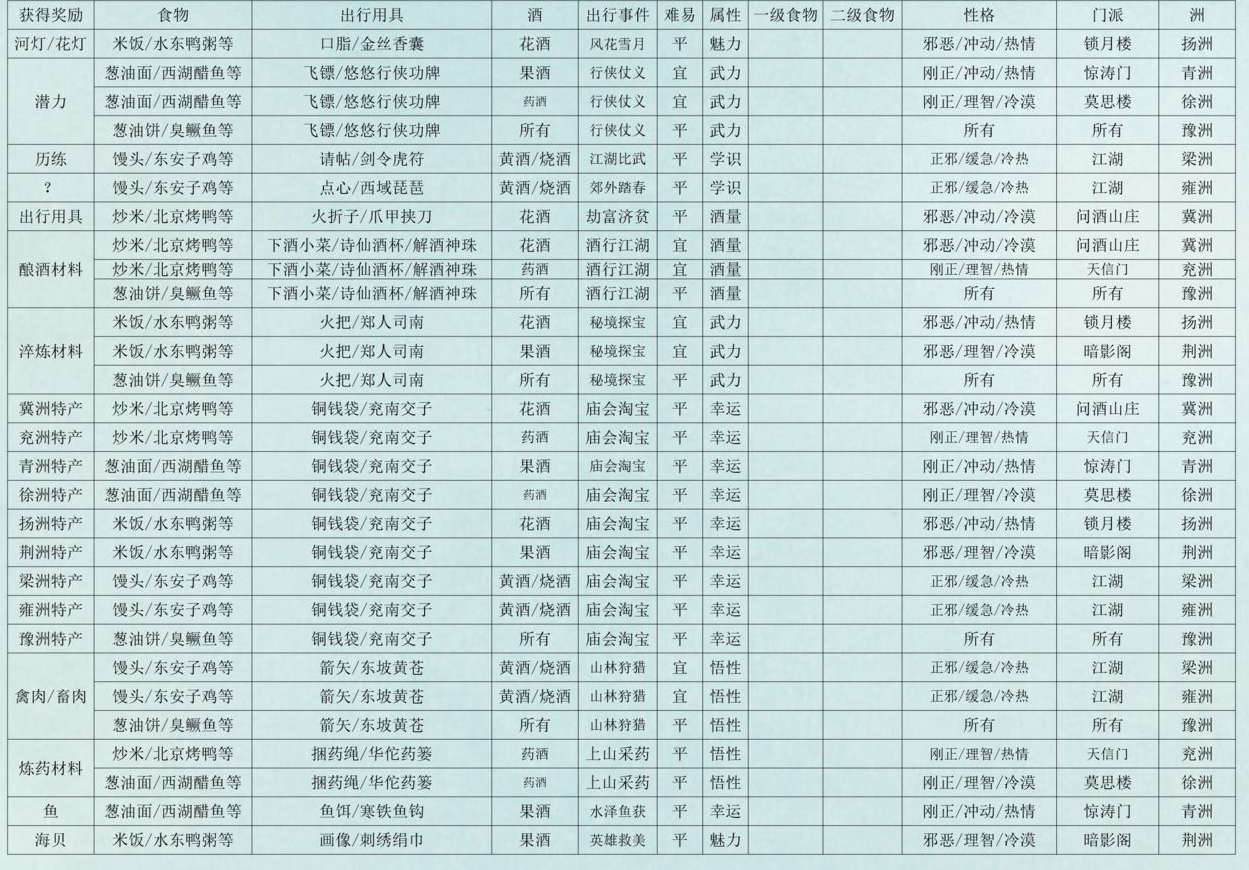 《江湖悠悠》全部定向出行组合方式汇总解析