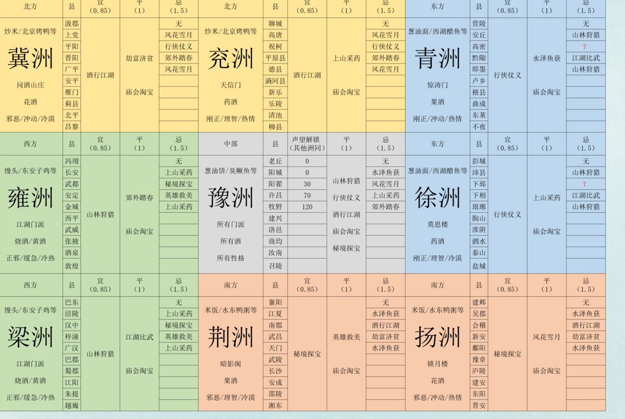 《江湖悠悠》全部定向出行组合方式汇总解析