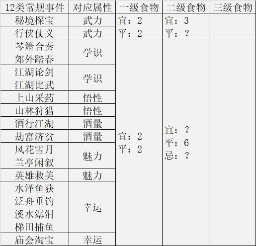 《江湖悠悠》全部定向出行组合方式汇总解析
