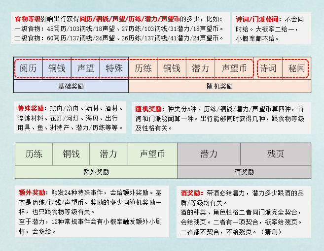 《江湖悠悠》全部定向出行组合方式汇总解析