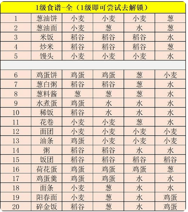《江湖悠悠》油条食谱配方一览 《江湖悠悠》油条食谱配方一览