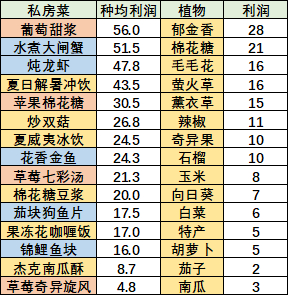 《摩尔庄园手游》特产鱼私房菜利润一览 《摩尔庄园手游》特产鱼私房菜利润一览