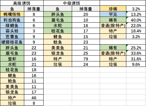 《摩尔庄园手游》特产鱼私房菜利润一览 《摩尔庄园手游》特产鱼私房菜利润一览