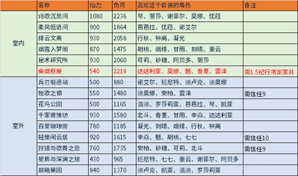 《原神》洞天赠礼同伴喜好套装解析