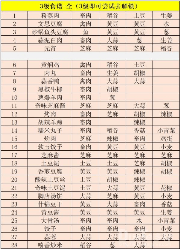 《江湖悠悠》大骨汤食谱配方一览