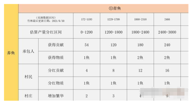 《江湖悠悠》竹林鱼塘分红介绍