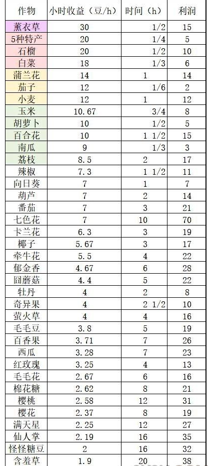 《摩尔庄园手游》种子性价比解析