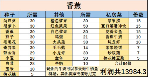 摩尔庄园手游全特产私房菜搭配推荐