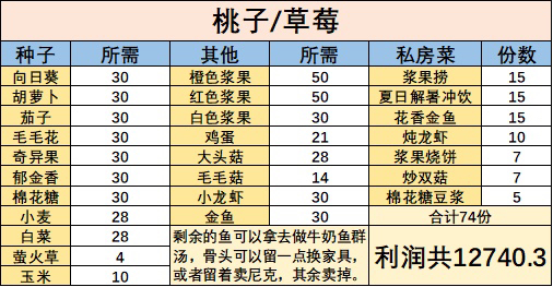 摩尔庄园手游全特产私房菜搭配推荐