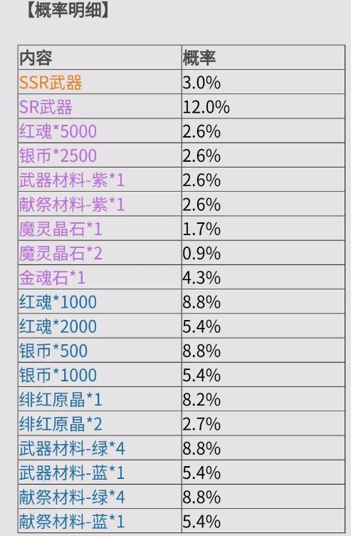 《鬼泣：巅峰之战》武器召唤概率机制解析