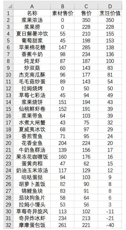 《摩尔庄园手游》烹饪价值解析