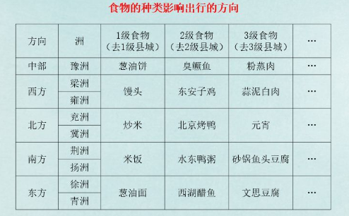 《江湖悠悠》定向出行食物推荐攻略