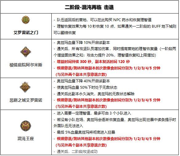 DNF奥兹玛团本二阶段通关攻略 DNF奥兹玛团本二阶段混沌再临全副本boss打法