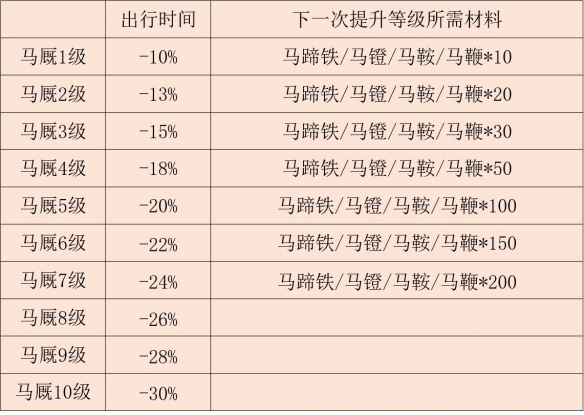《江湖悠悠》马厩升级技巧分享