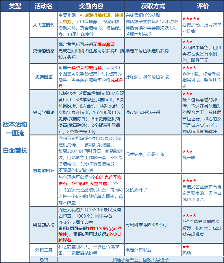 dnf13周年活动奖励详情 DNF2021年周年庆版本活动大全