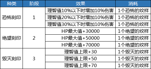 DNF黑色大地的刻印系统怎么玩 DNF黑色大地的刻印系统玩法介绍