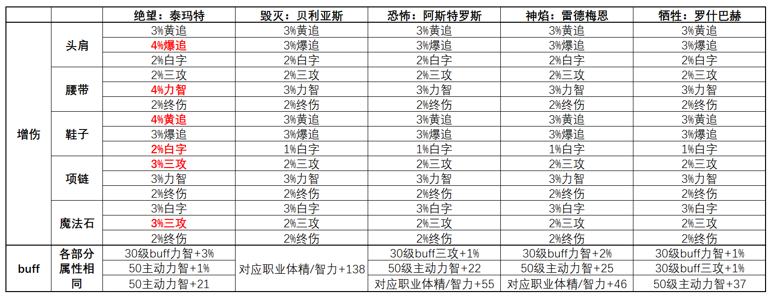 dnf奥兹玛团本装备选择哪套好 DNF奥兹玛团本装备选择推荐