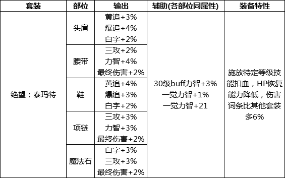 dnf奥兹玛团本装备属性怎么样 DNF奥兹玛团本5套装备属性介绍