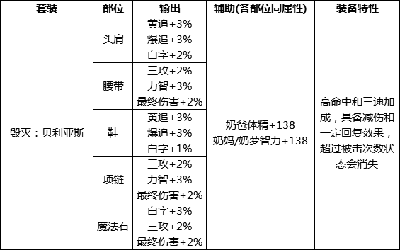 dnf奥兹玛团本装备属性怎么样 DNF奥兹玛团本5套装备属性介绍