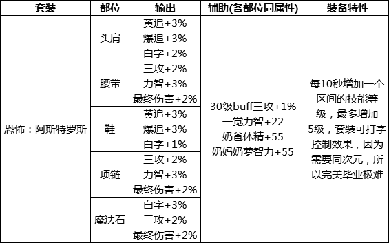 dnf奥兹玛团本装备属性怎么样 DNF奥兹玛团本5套装备属性介绍