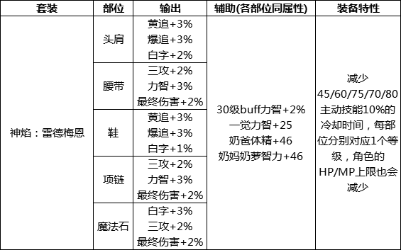 dnf奥兹玛团本装备属性怎么样 DNF奥兹玛团本5套装备属性介绍