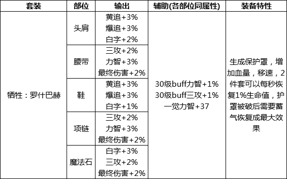 dnf奥兹玛团本装备属性怎么样 DNF奥兹玛团本5套装备属性介绍