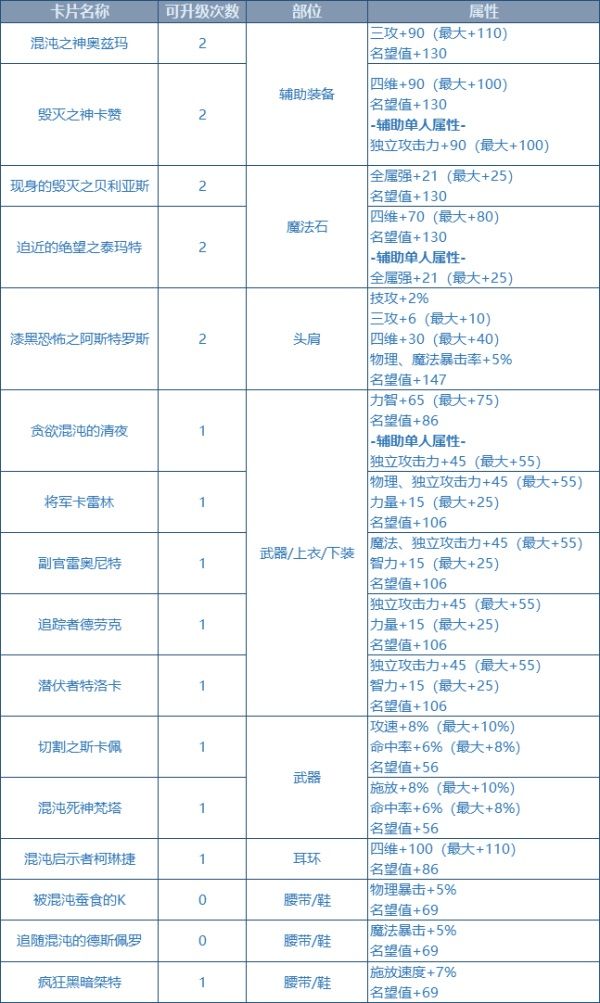 dnf奥兹玛附魔卡片介绍 DNF奥兹玛团本附魔卡片属性详情