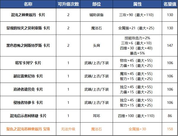 dnf奥兹玛附魔卡片介绍 DNF奥兹玛团本附魔卡片属性详情