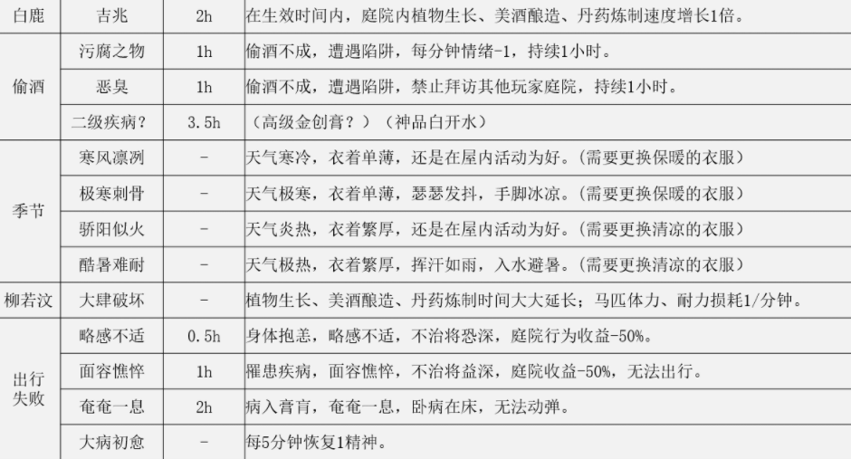 《江湖悠悠》buff介绍