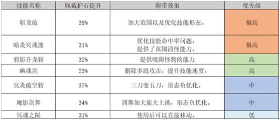 DNF极诣黑暗武士怎么玩 DNF极诣黑暗武士技能加点装备护石推荐