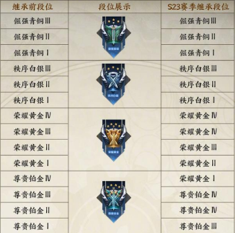 《王者荣耀》s24赛季段位继承机制
