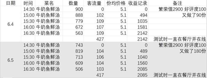 《摩尔庄园》手游流行菜卖不出去怎么处理