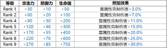 《白夜极光》Gronru贡露技能属性介绍