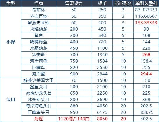 DNF大飞空时代地图大全 DNF大飞空时代全奖励获取攻略