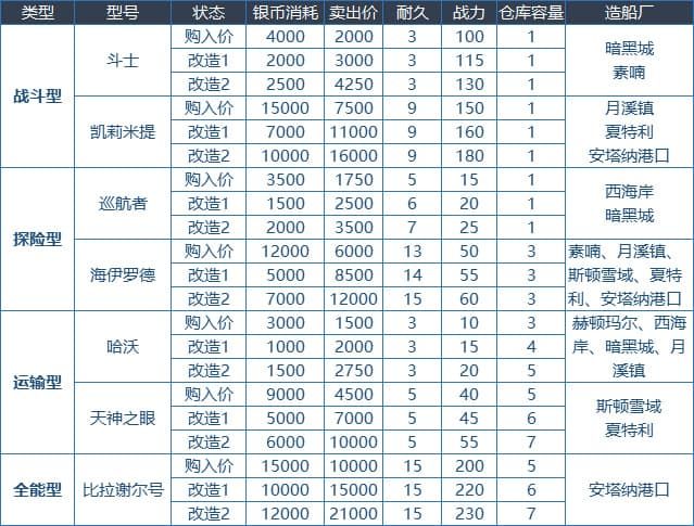DNF大飞空时代地图大全 DNF大飞空时代全奖励获取攻略